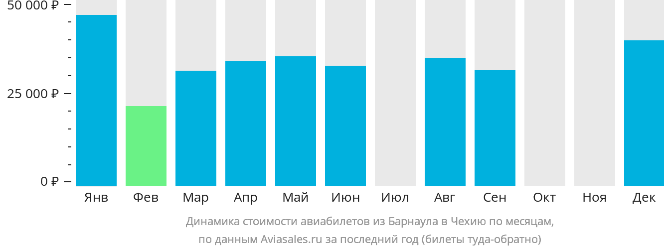 Динамика стоимости авиабилетов из Барнаула в Чехию по месяцам