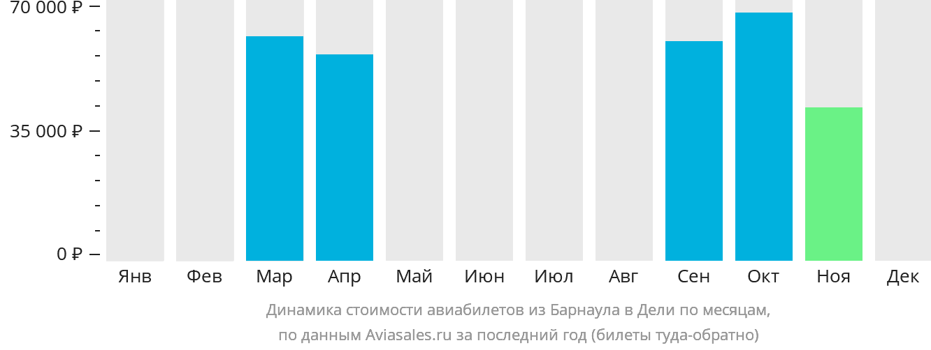 Динамика стоимости авиабилетов из Барнаула в Дели по месяцам