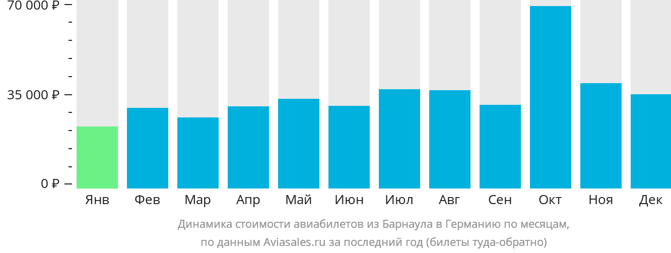 Динамика стоимости авиабилетов из Барнаула в Германию по месяцам