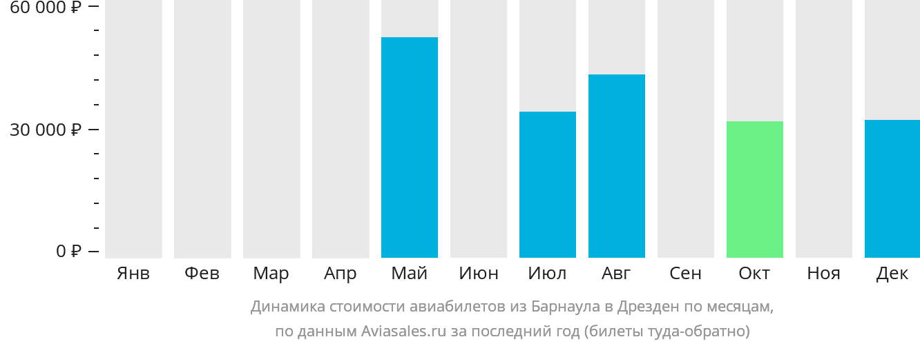 Динамика стоимости авиабилетов из Барнаула в Дрезден по месяцам