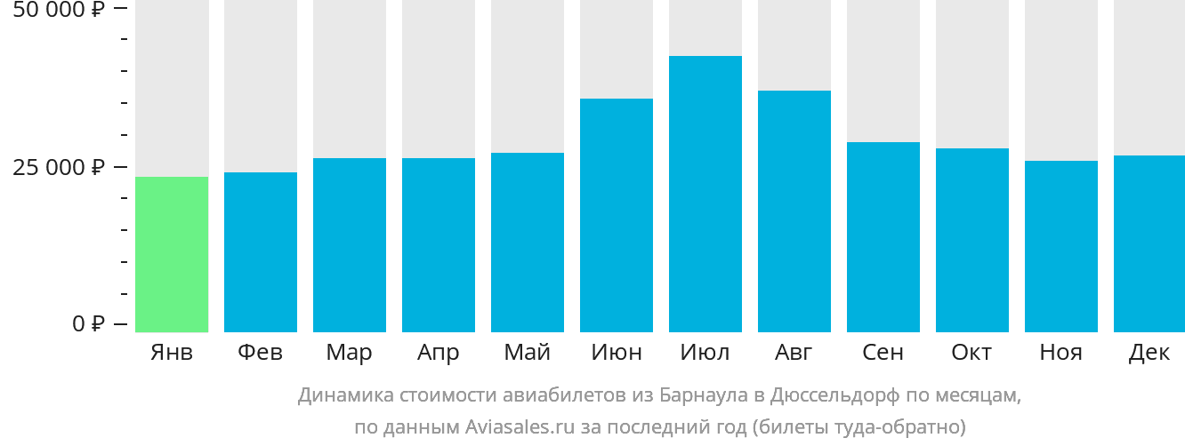 Динамика стоимости авиабилетов из Барнаула в Дюссельдорф по месяцам