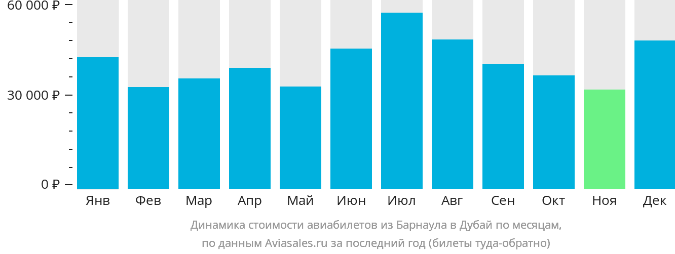 Динамика стоимости авиабилетов из Барнаула в Дубай по месяцам