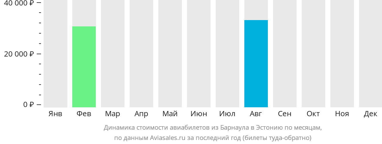 Динамика стоимости авиабилетов из Барнаула в Эстонию по месяцам