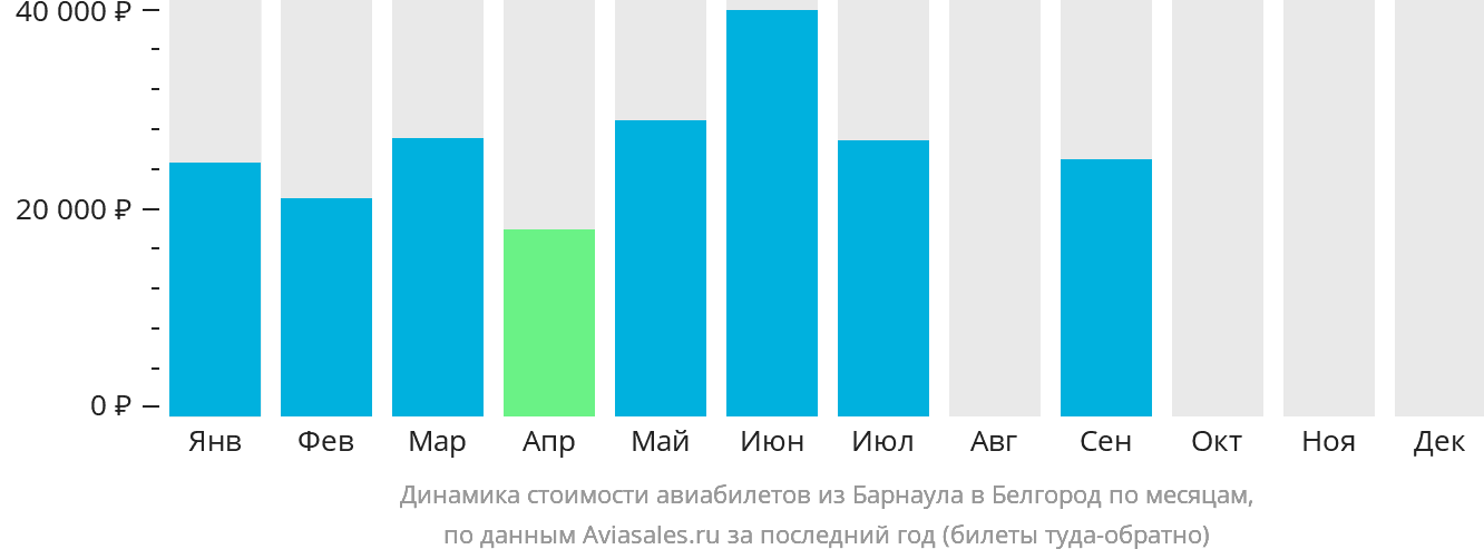 Динамика стоимости авиабилетов из Барнаула в Белгород по месяцам