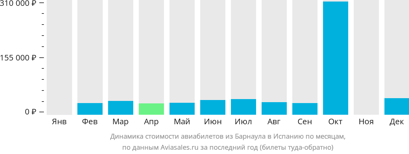 Динамика стоимости авиабилетов из Барнаула в Испанию по месяцам