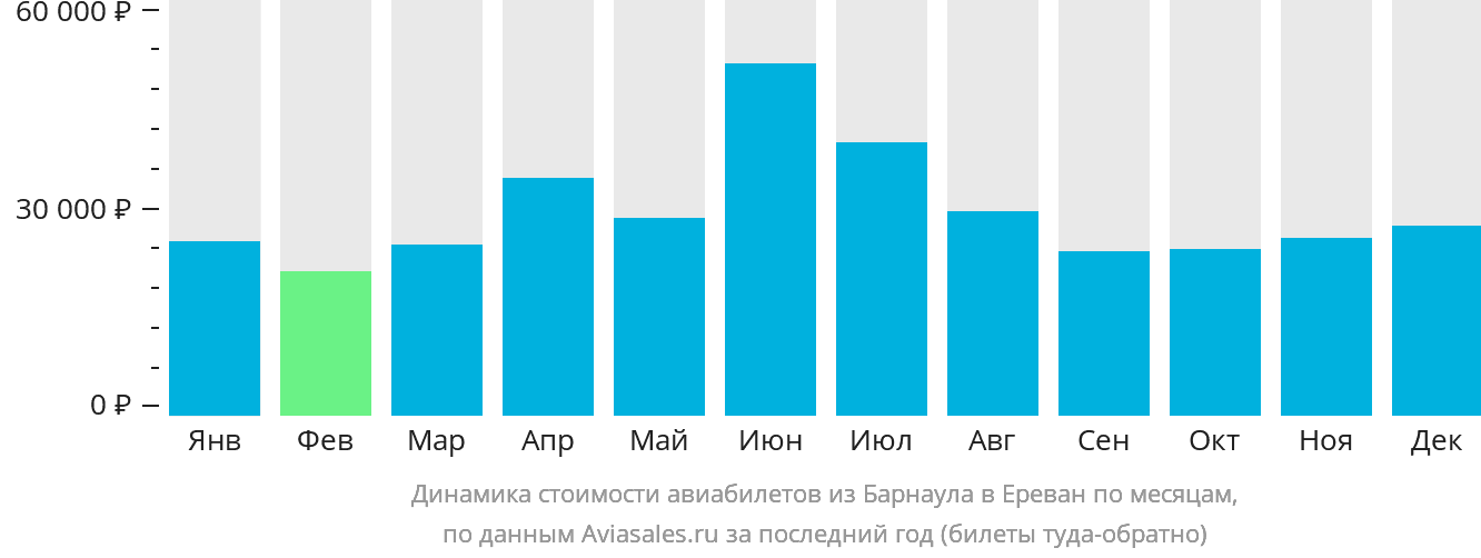 Динамика стоимости авиабилетов из Барнаула в Ереван по месяцам