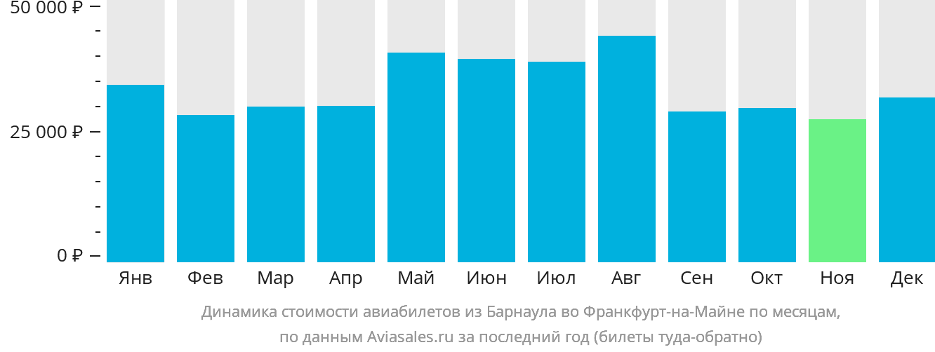 Динамика стоимости авиабилетов из Барнаула во Франкфурт-на-Майне по месяцам