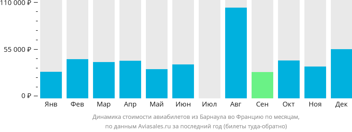 Динамика стоимости авиабилетов из Барнаула во Францию по месяцам
