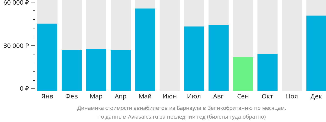 Динамика стоимости авиабилетов из Барнаула в Великобританию по месяцам