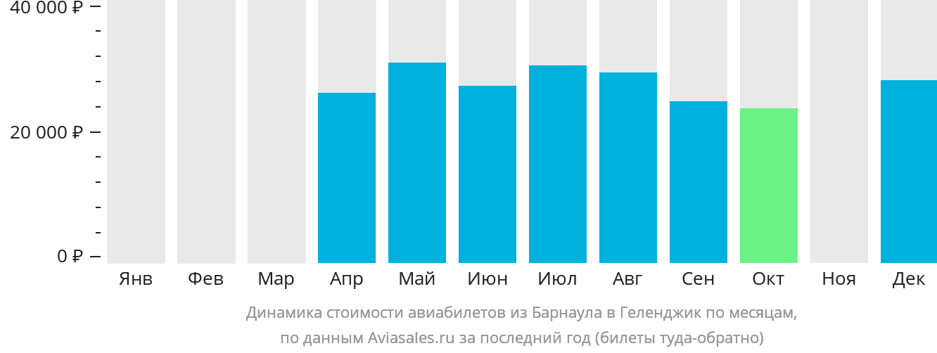 Динамика стоимости авиабилетов из Барнаула в Геленджик по месяцам