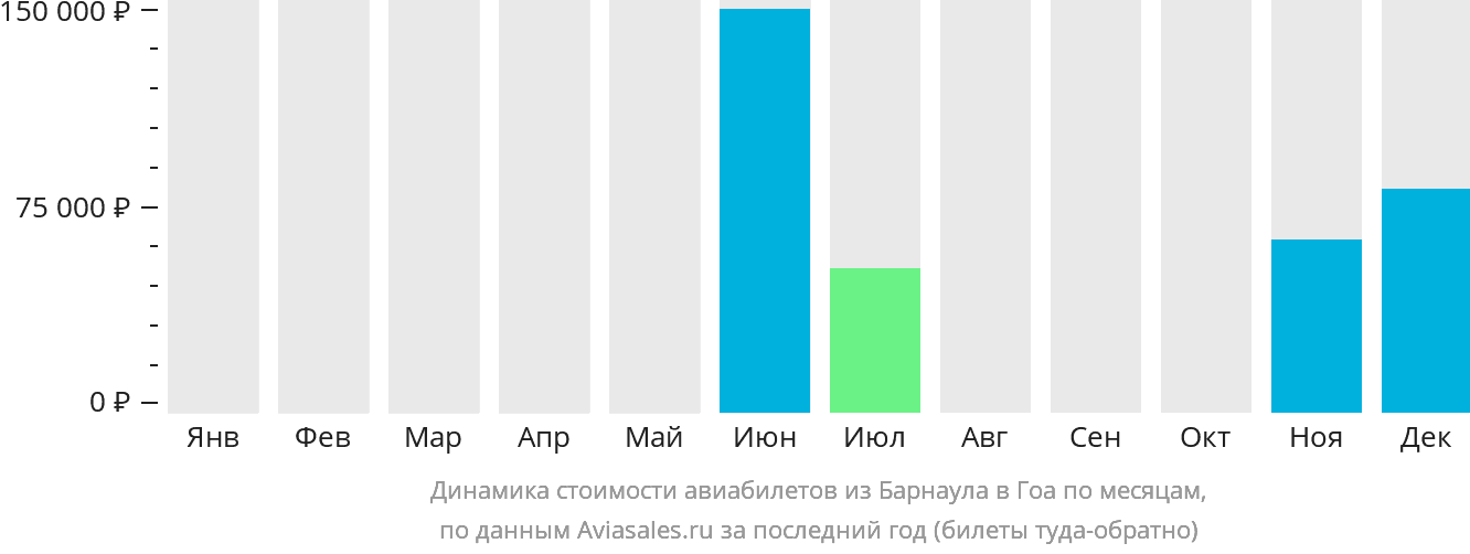 Динамика стоимости авиабилетов из Барнаула в Гоа по месяцам