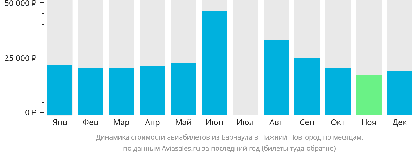 Динамика стоимости авиабилетов из Барнаула в Нижний Новгород по месяцам