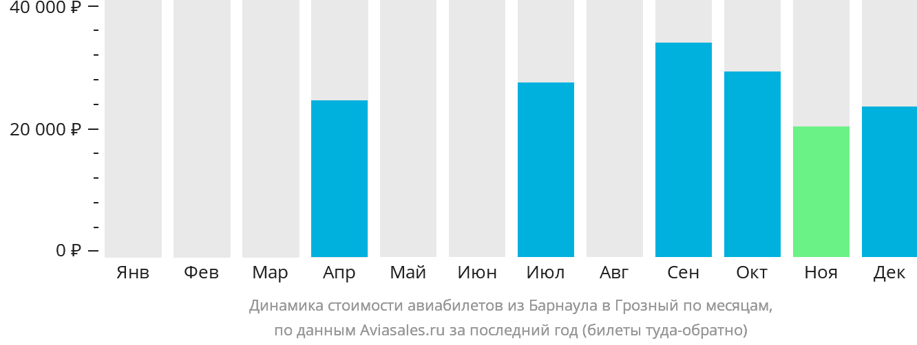 Динамика стоимости авиабилетов из Барнаула в Грозный по месяцам