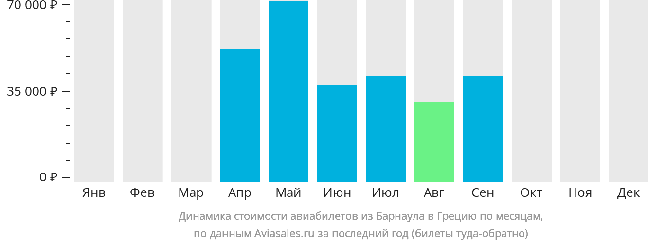 Динамика стоимости авиабилетов из Барнаула в Грецию по месяцам
