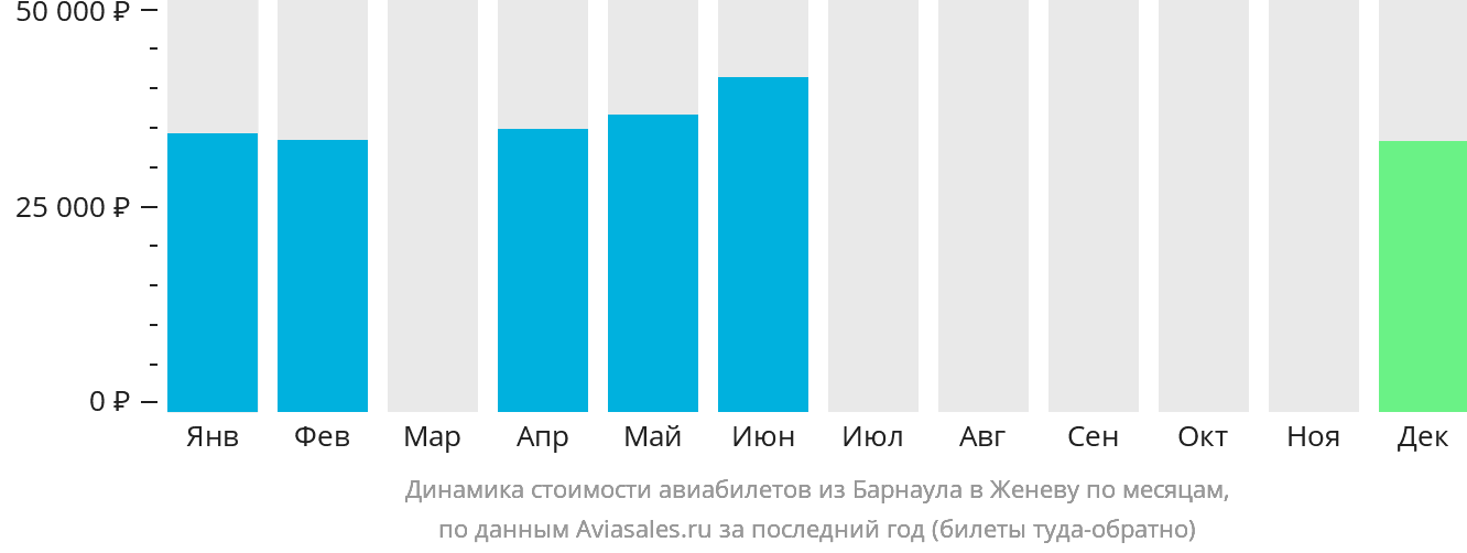 Динамика стоимости авиабилетов из Барнаула в Женеву по месяцам