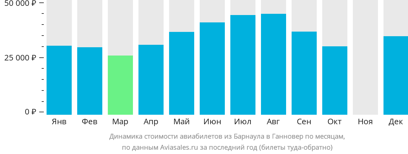 Динамика стоимости авиабилетов из Барнаула в Ганновер по месяцам