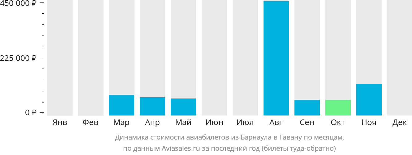 Динамика стоимости авиабилетов из Барнаула в Гавану по месяцам