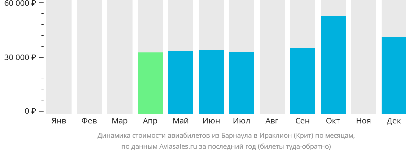 Динамика стоимости авиабилетов из Барнаула в Ираклион по месяцам