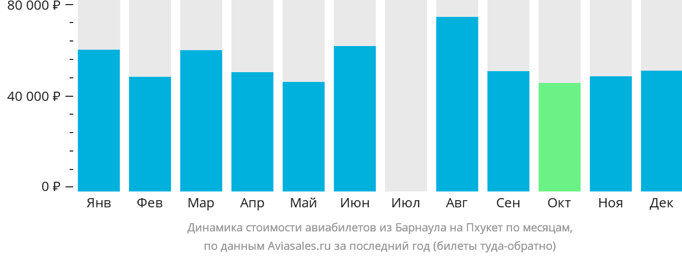 Динамика стоимости авиабилетов из Барнаула на Пхукет по месяцам