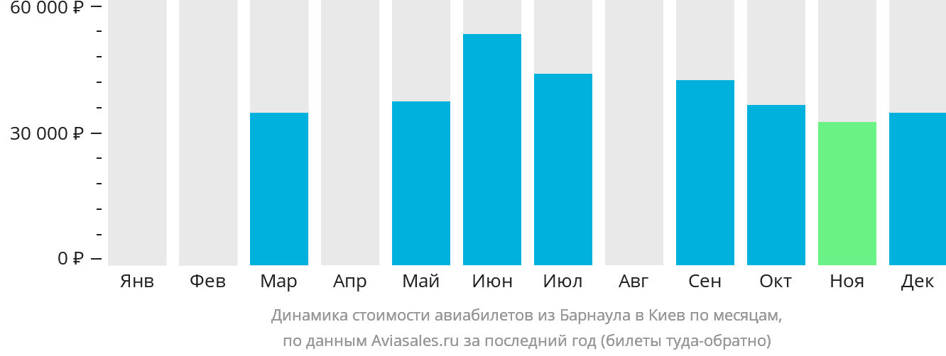 Динамика стоимости авиабилетов из Барнаула в Киев по месяцам