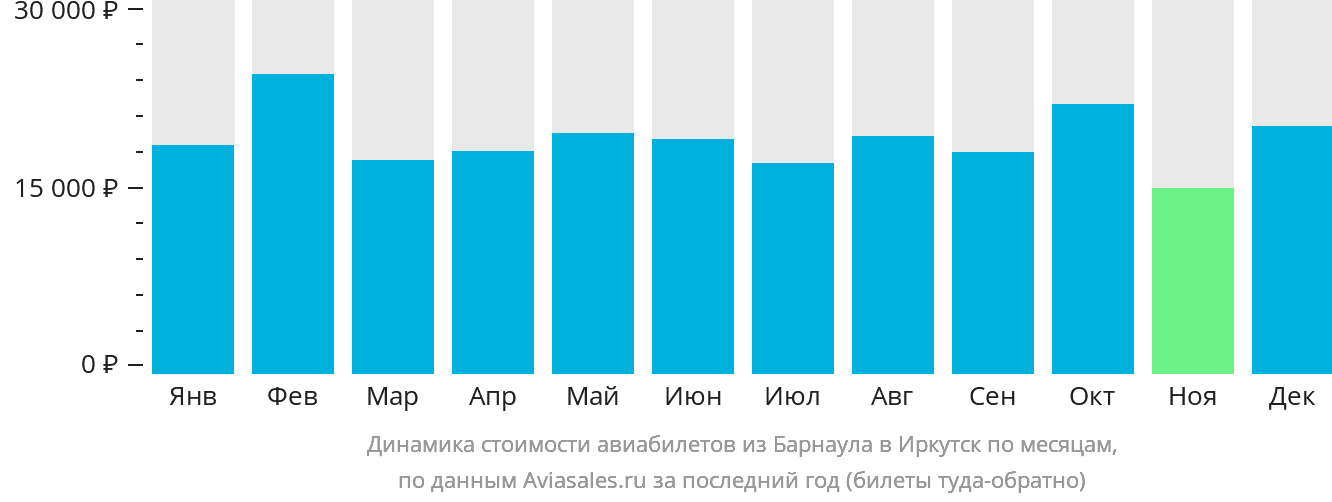 Динамика стоимости авиабилетов из Барнаула в Иркутск по месяцам