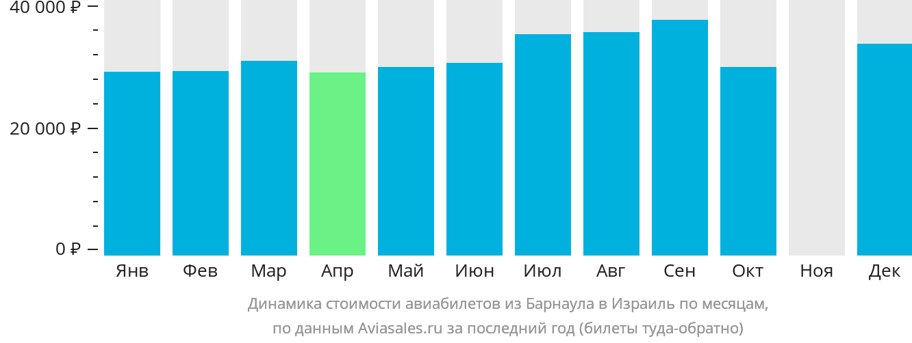 Динамика стоимости авиабилетов из Барнаула в Израиль по месяцам