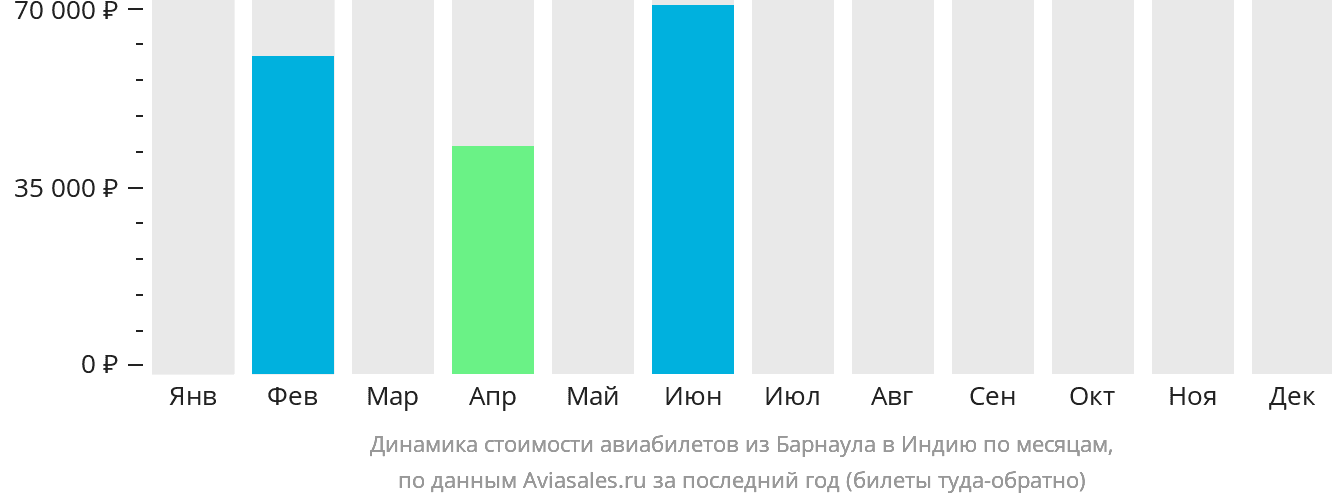 Динамика стоимости авиабилетов из Барнаула в Индию по месяцам