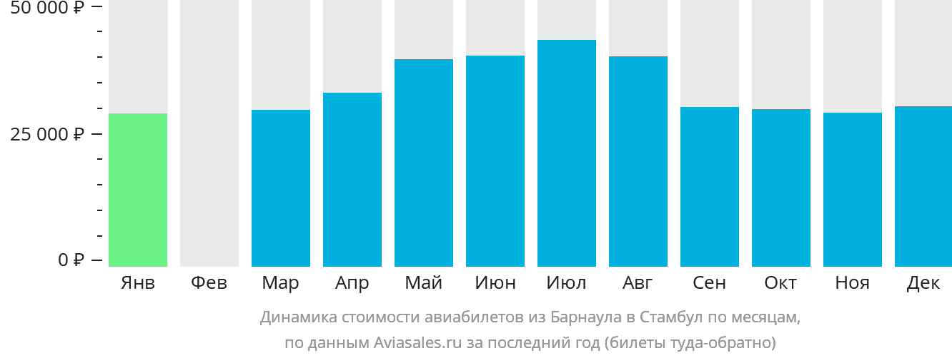 Динамика стоимости авиабилетов из Барнаула в Стамбул по месяцам