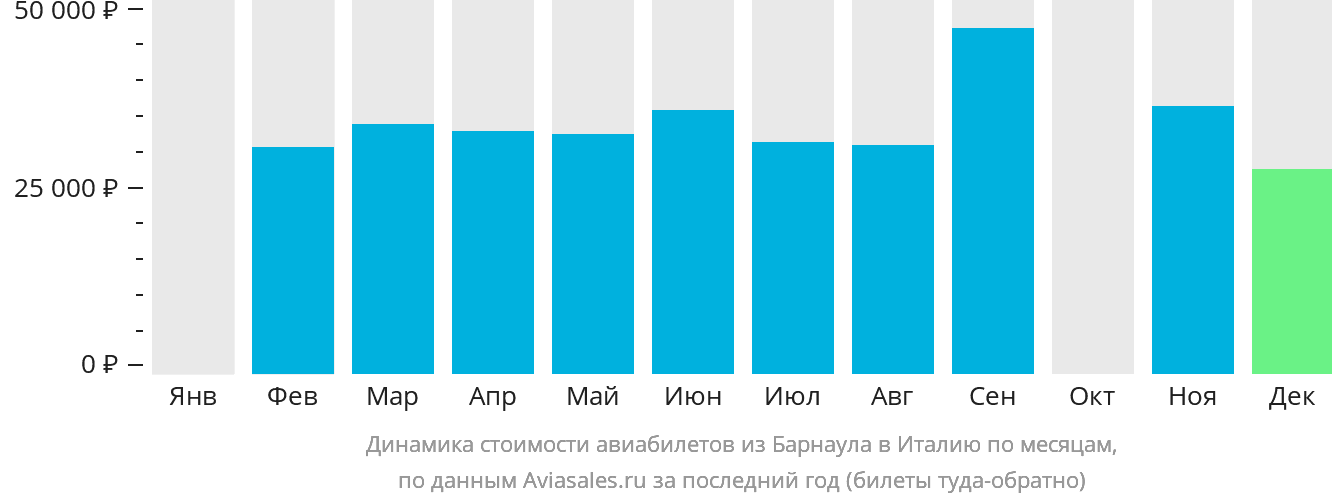 Динамика стоимости авиабилетов из Барнаула в Италию по месяцам