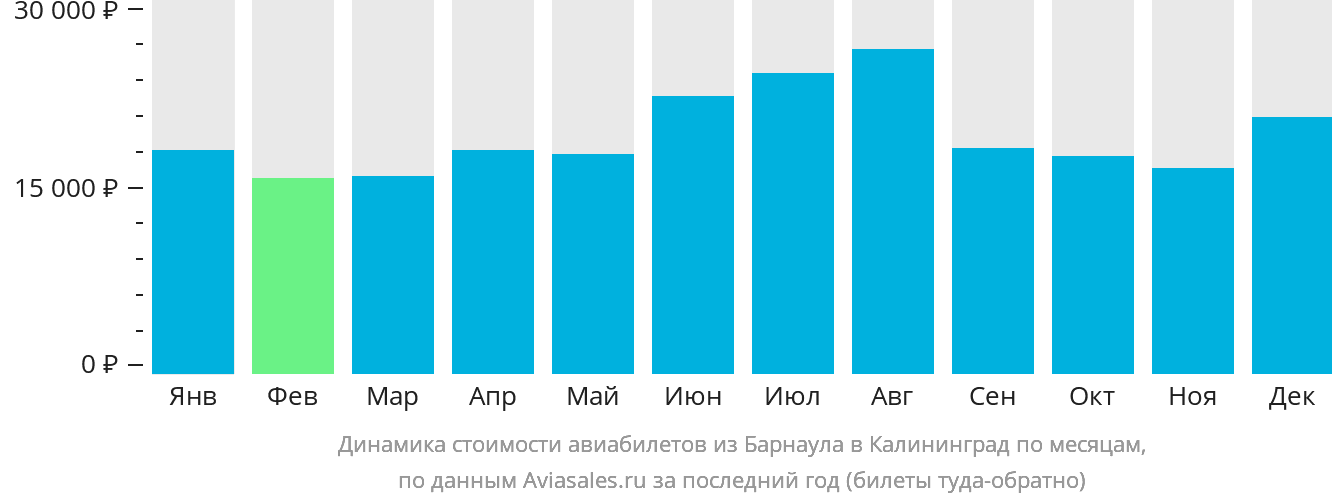 Динамика стоимости авиабилетов из Барнаула в Калининград по месяцам