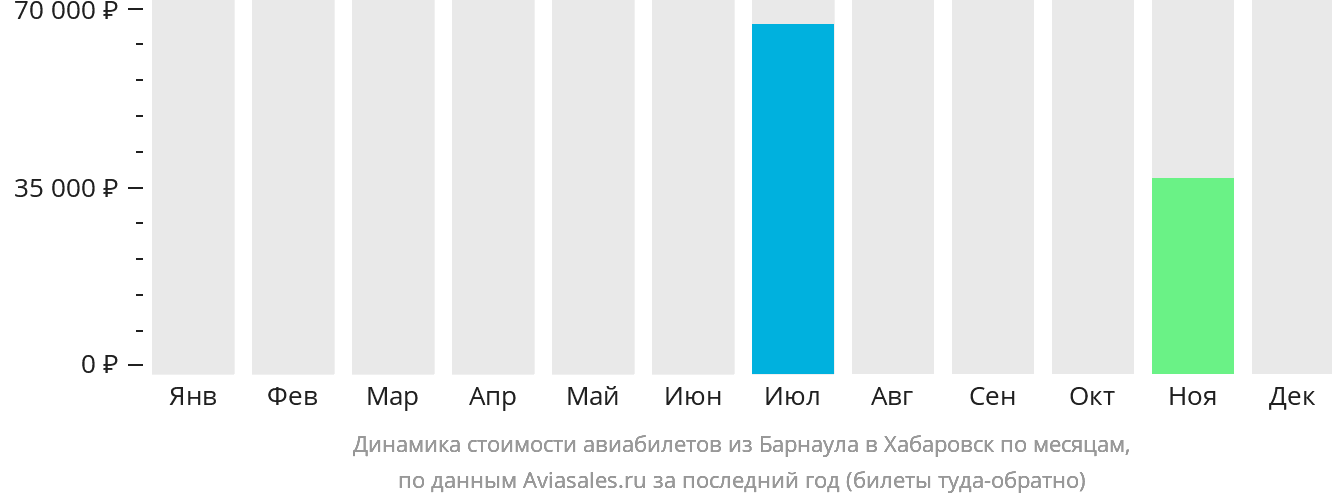 Динамика стоимости авиабилетов из Барнаула в Хабаровск по месяцам