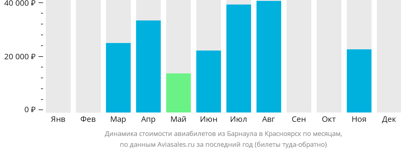 Динамика стоимости авиабилетов из Барнаула в Красноярск по месяцам