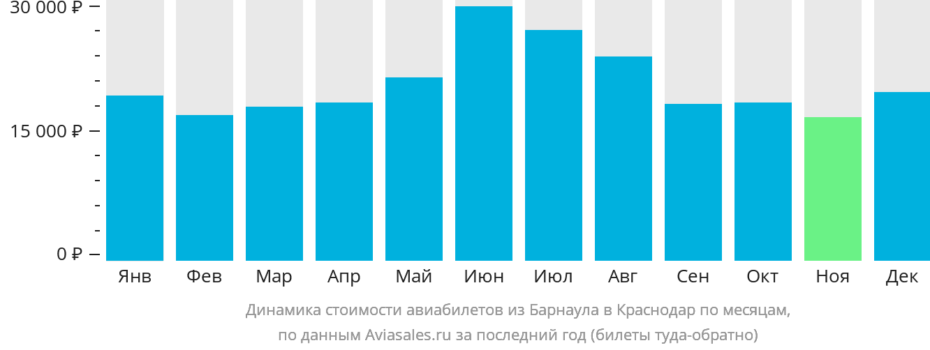 Динамика стоимости авиабилетов из Барнаула в Краснодар по месяцам