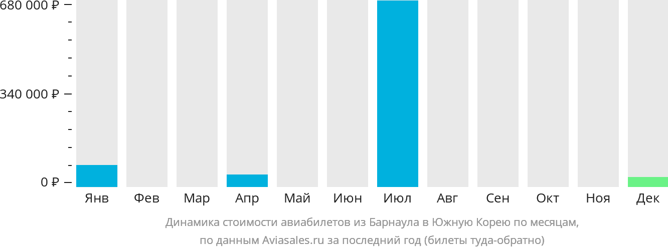 Динамика стоимости авиабилетов из Барнаула в Южную Корею по месяцам