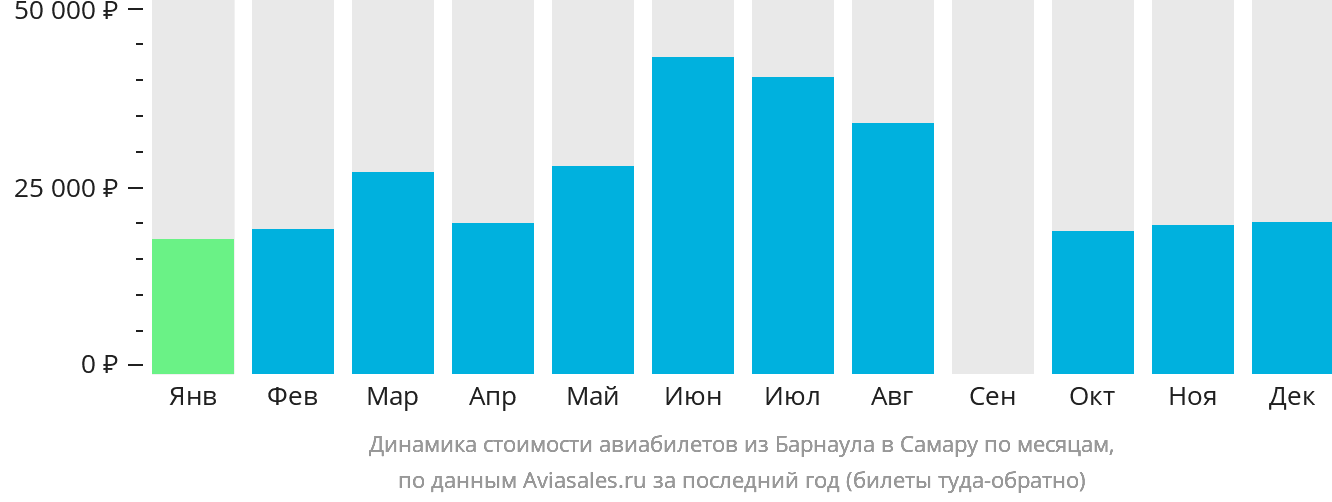 Динамика стоимости авиабилетов из Барнаула в Самару по месяцам