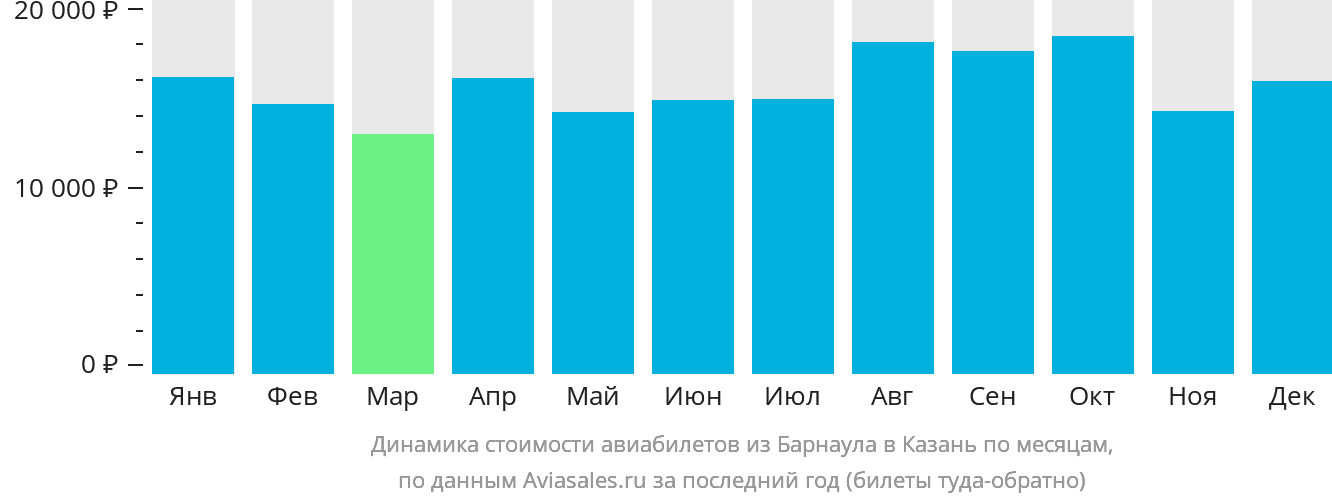 Динамика стоимости авиабилетов из Барнаула в Казань по месяцам