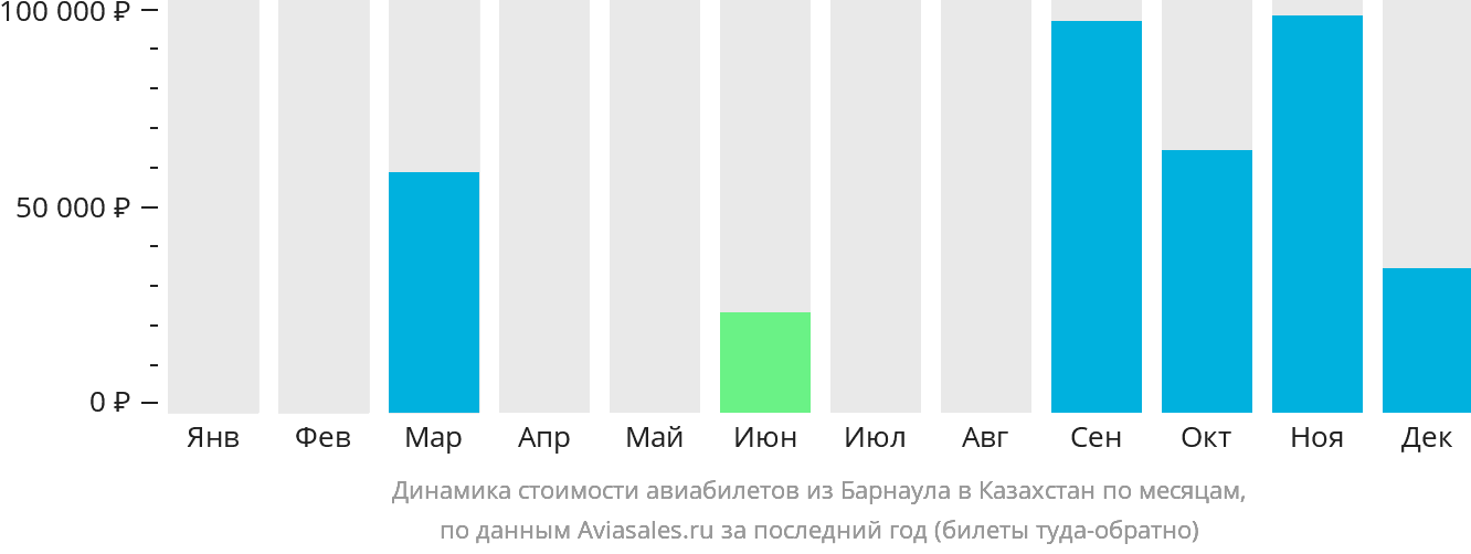 Динамика стоимости авиабилетов из Барнаула в Казахстан по месяцам