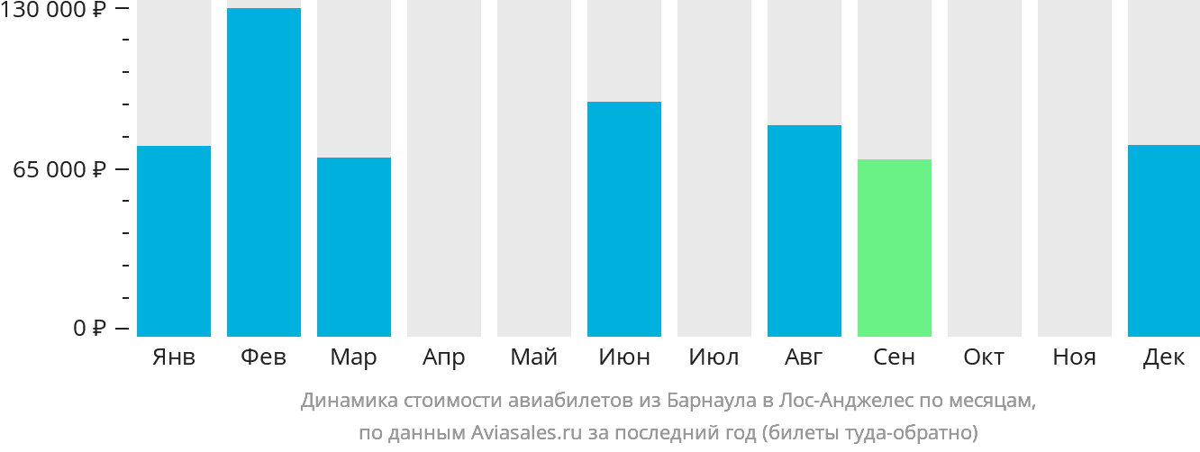 Динамика стоимости авиабилетов из Барнаула в Лос-Анджелес по месяцам