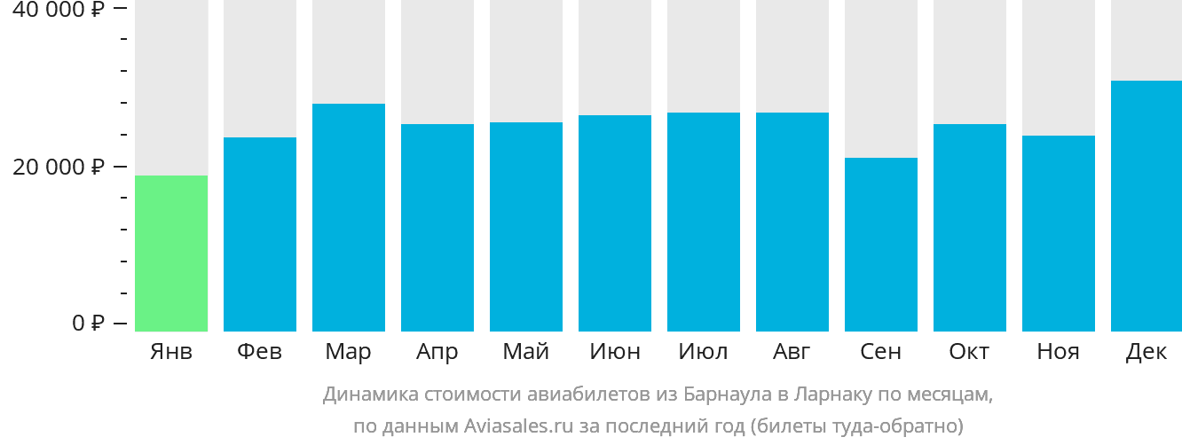 Динамика стоимости авиабилетов из Барнаула в Ларнаку по месяцам