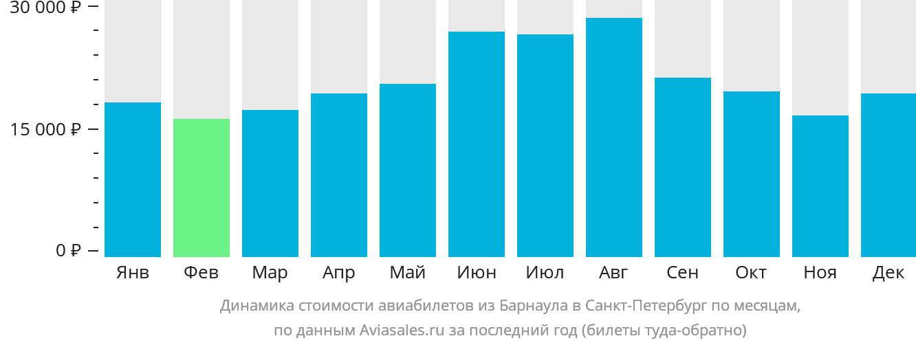 Динамика стоимости авиабилетов из Барнаула в Санкт-Петербург по месяцам