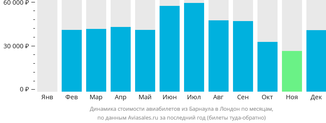 Динамика стоимости авиабилетов из Барнаула в Лондон по месяцам
