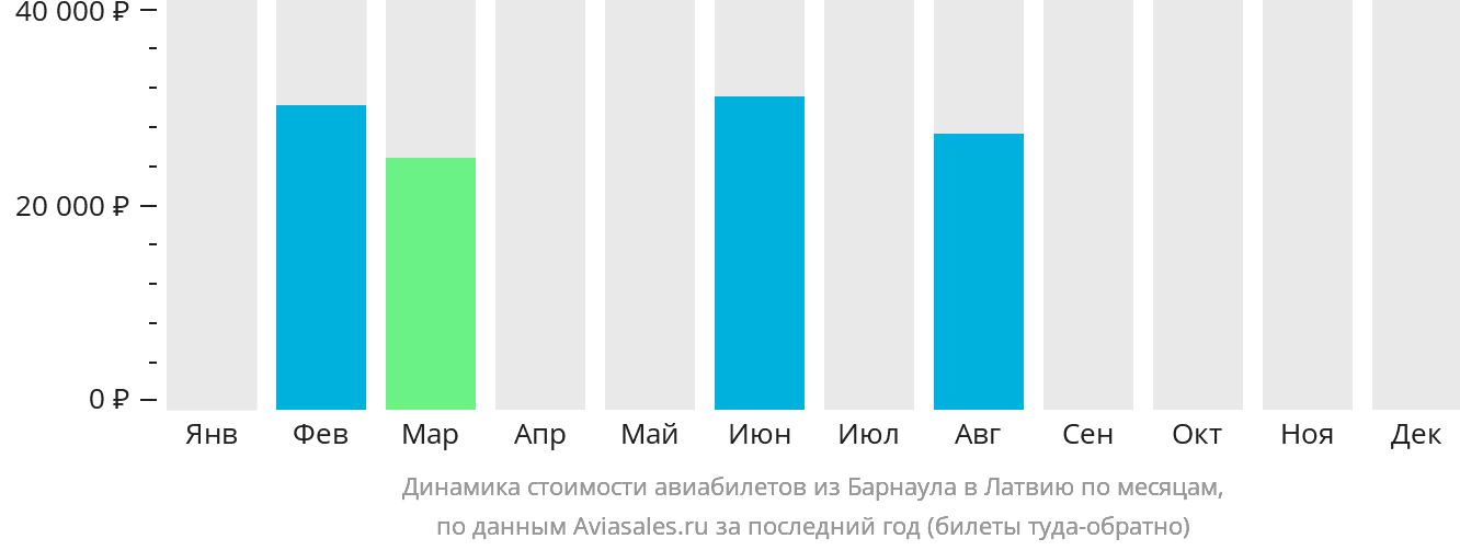 Динамика стоимости авиабилетов из Барнаула в Латвию по месяцам