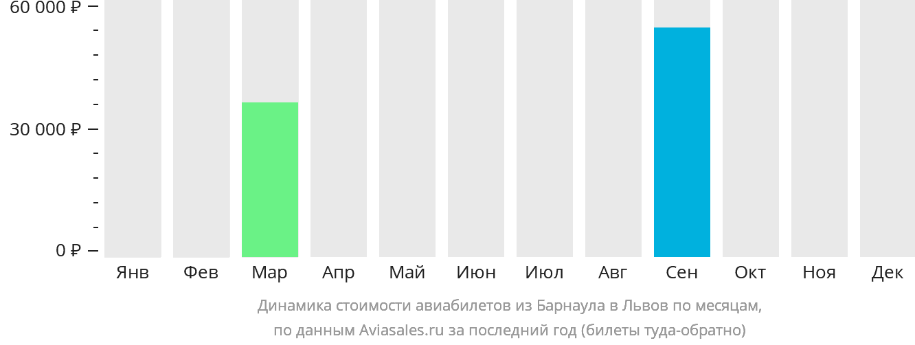 Динамика стоимости авиабилетов из Барнаула в Львов по месяцам