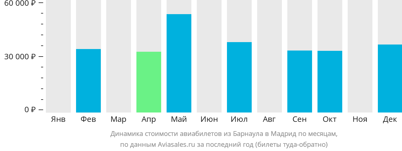 Динамика стоимости авиабилетов из Барнаула в Мадрид по месяцам