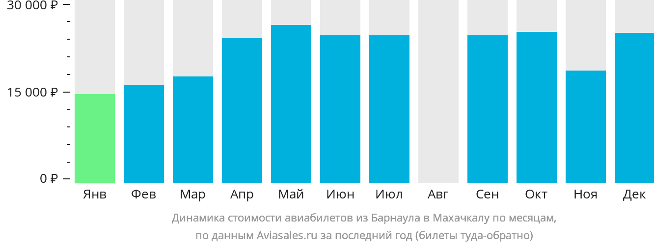 Динамика стоимости авиабилетов из Барнаула в Махачкалу по месяцам