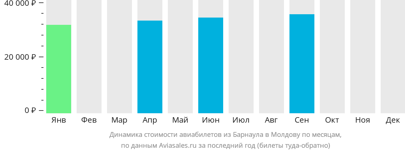 Динамика стоимости авиабилетов из Барнаула в Молдову по месяцам