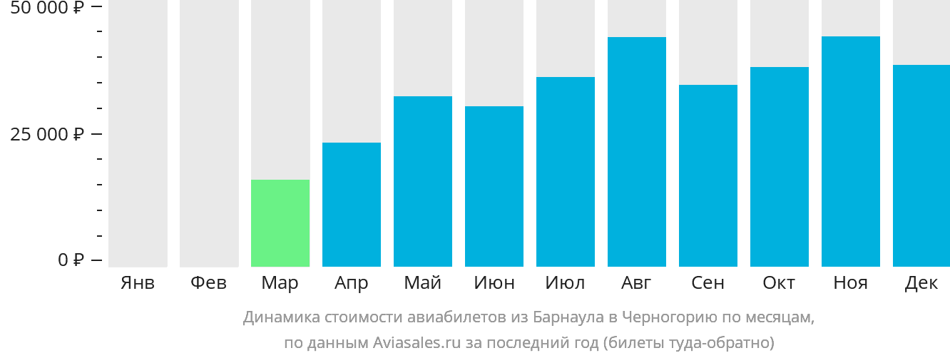 Динамика стоимости авиабилетов из Барнаула в Черногорию по месяцам