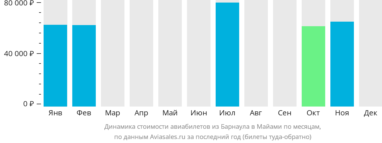 Динамика стоимости авиабилетов из Барнаула в Майами по месяцам