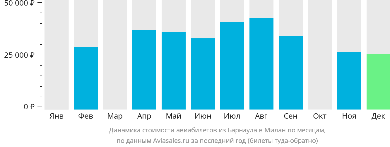 Динамика стоимости авиабилетов из Барнаула в Милан по месяцам
