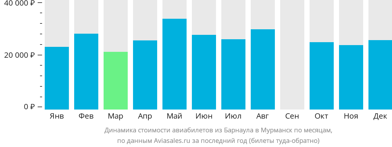 Динамика стоимости авиабилетов из Барнаула в Мурманск по месяцам